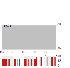 BELPOINTE PREP Aktie 5-Tage-Chart