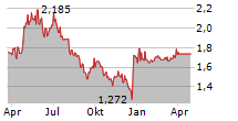 BELSHIPS ASA Chart 1 Jahr