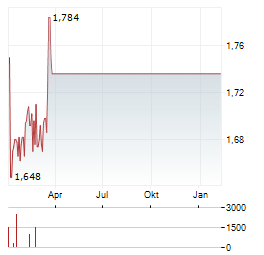BELSHIPS Aktie Chart 1 Jahr