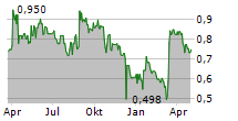 BELYSSE GROUP NV Chart 1 Jahr