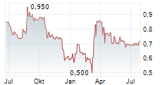 BELYSSE GROUP NV Chart 1 Jahr