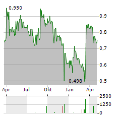 BELYSSE GROUP Aktie Chart 1 Jahr