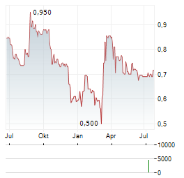 BELYSSE GROUP Aktie Chart 1 Jahr