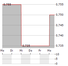 BELYSSE GROUP Aktie 5-Tage-Chart