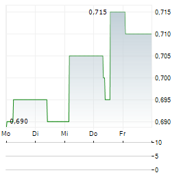 BELYSSE GROUP Aktie 5-Tage-Chart