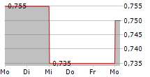 BELYSSE GROUP NV 5-Tage-Chart