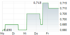 BELYSSE GROUP NV 5-Tage-Chart