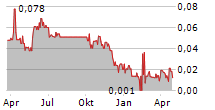 BEMETALS CORP Chart 1 Jahr