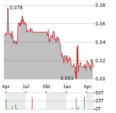 BEMETALS Aktie Chart 1 Jahr