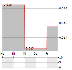 BEMETALS Aktie 5-Tage-Chart