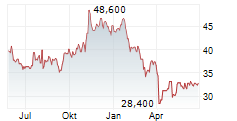 BENCHMARK ELECTRONICS INC Chart 1 Jahr