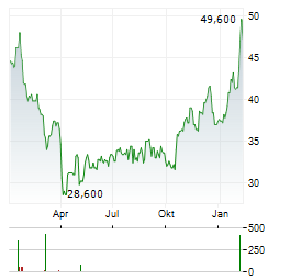 BENCHMARK ELECTRONICS Aktie Chart 1 Jahr