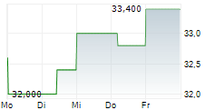 BENCHMARK ELECTRONICS INC 5-Tage-Chart