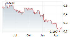 BENCHMARK HOLDINGS PLC Chart 1 Jahr