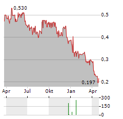 BENCHMARK HOLDINGS Aktie Chart 1 Jahr