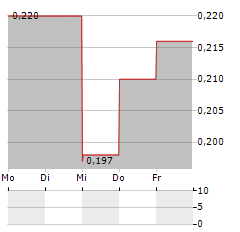 BENCHMARK HOLDINGS Aktie 5-Tage-Chart