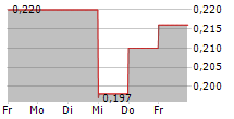 BENCHMARK HOLDINGS PLC 5-Tage-Chart