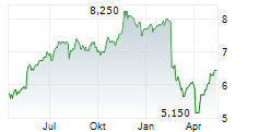 BENDIGO AND ADELAIDE BANK LTD Chart 1 Jahr