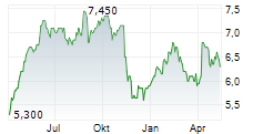 BENDIGO AND ADELAIDE BANK LTD Chart 1 Jahr