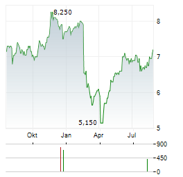 BENDIGO AND ADELAIDE BANK Aktie Chart 1 Jahr