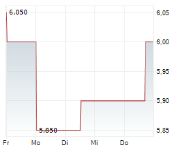 BENDIGO AND ADELAIDE BANK LTD Chart 1 Jahr
