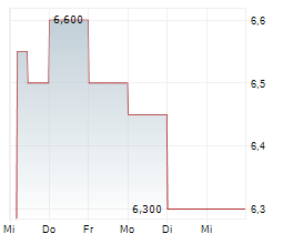 BENDIGO AND ADELAIDE BANK LTD Chart 1 Jahr