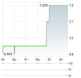 BENDIGO AND ADELAIDE BANK Aktie 5-Tage-Chart