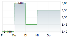 BENDIGO AND ADELAIDE BANK LTD 5-Tage-Chart