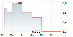 BENDIGO AND ADELAIDE BANK LTD 5-Tage-Chart