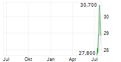 BENDING SPOONS SPA Chart 1 Jahr