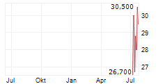 BENDING SPOONS SPA Chart 1 Jahr
