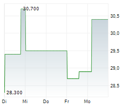 BENDING SPOONS SPA Chart 1 Jahr