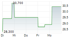 BENDING SPOONS SPA 5-Tage-Chart
