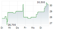 BENDING SPOONS SPA 5-Tage-Chart