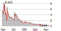 BENEFICIENT Chart 1 Jahr