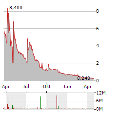 BENEFICIENT Aktie Chart 1 Jahr