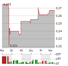 BENEFICIENT Aktie 5-Tage-Chart