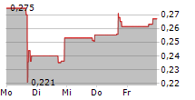 BENEFICIENT 5-Tage-Chart