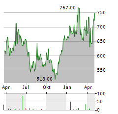 BENEFIT SYSTEMS Aktie Chart 1 Jahr