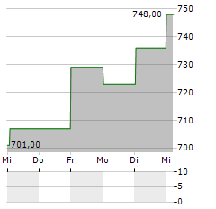 BENEFIT SYSTEMS Aktie 5-Tage-Chart