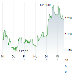 BENEFIT SYSTEMS Aktie 5-Tage-Chart