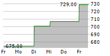 BENEFIT SYSTEMS SA 5-Tage-Chart