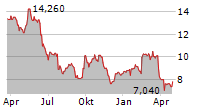 BENETEAU SA Chart 1 Jahr