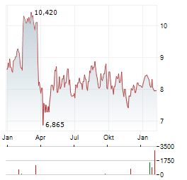 BENETEAU Aktie Chart 1 Jahr