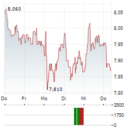 BENETEAU Aktie 5-Tage-Chart
