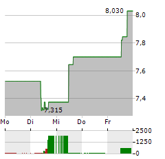 BENETEAU Aktie 5-Tage-Chart