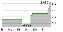 BENETEAU SA 5-Tage-Chart