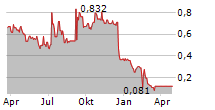 BENEVOLENTAI Chart 1 Jahr