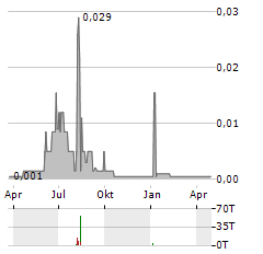 BENGAL ENERGY Aktie Chart 1 Jahr