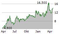 BENITEC BIOPHARMA INC Chart 1 Jahr